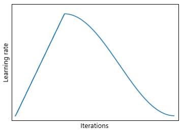 Learning rate change during training