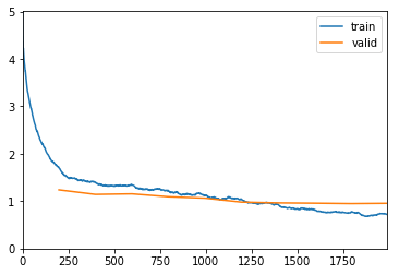 Training final results