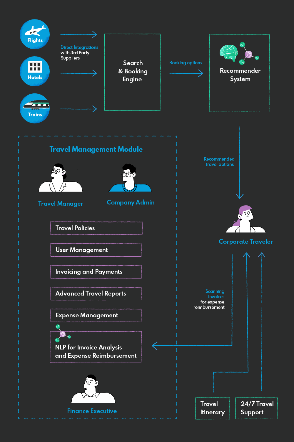 Case Study Schema AI-Powered Corporate Booking Platform