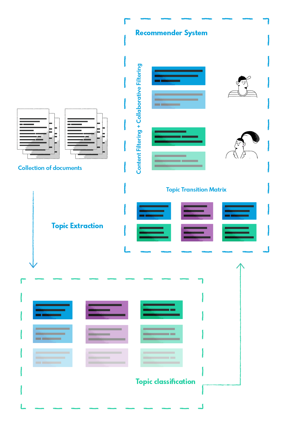 Case Study Schema Topic extraction and personalization models for idea exchange system